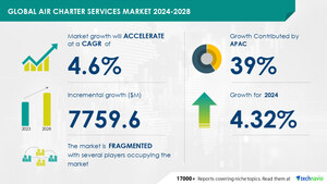 The air charter services market is projected to grow by USD 7.76 billion from 2024-2028, with AI driving transformation and rising cargo charter demand, says Technavio report