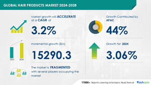 The hair products market is projected to grow by USD 15.29 Billion from 2024-2028, with AI driving market transformation and rising hair-related issues boosting demand - Technavio