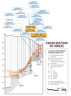 Figure 2. Updated cross section 22-10N(4) looking north across the West Atlanta Fault (WAF) that divides the Atlanta Mineralized Fault Zone (AMFZ) target on the east from the West Atlanta Graben Zone (WAGZ) target on the west. Within the AMFZ Au/Ag mineralization is largely hosted within silica breccia horizon along the unconformity of Paleozoic dolomite and quartzite units. Mineralization within the WAGZ is largely hosted within felsic volcanic intrusions above the Paleozoic basement. (CNW Group/Nevada King Gold Corp.)