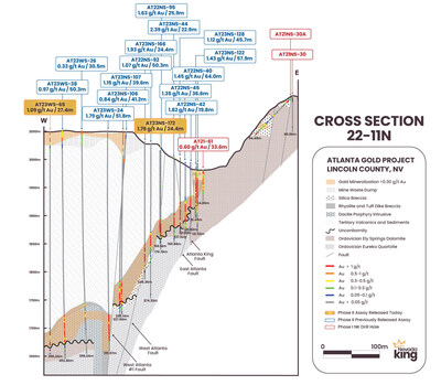 Figure 3. Updated cross section 22-11N(3) looking north across the Atlanta Mineralized Fault Zone (AMFZ) to the east, and the West Atlanta Graben Zone (WAGZ) to the west. Along the AMFZ Au/Ag mineralization is largely hosted within a silica breccia horizon developed on top of the Paleozoic dolomite and quartzite units along the unconformity, whereas mineralization in the WAGZ is largely hosted within felsic volcanic intrusive along the Paleozoic unconformity. (CNW Group/Nevada King Gold Corp.)