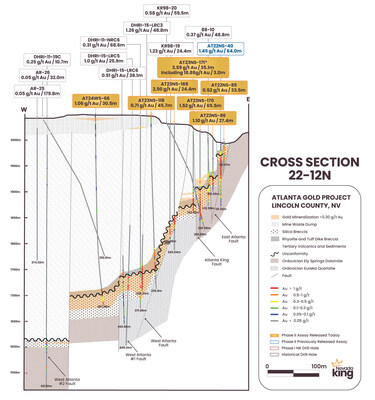 Figure 4. Cross section 22-12N looking north across the Atlanta Mineralized Fault Zone (AMFZ) to the east, and the West Atlanta Graben Zone (WAGZ) to the west. Along the AMFZ Au/Ag mineralization is largely hosted within a silica breccia horizon developed on top of the Paleozoic dolomite and quartzite units along the unconformity, whereas mineralization in the WAGZ is largely hosted within felsic volcanic intrusive along the Paleozoic unconformity. (CNW Group/Nevada King Gold Corp.)