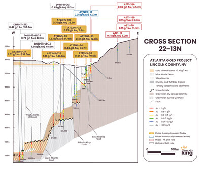 Figure 5. Section 22-13N looking north across the Atlanta Mineralized Fault Zone (AMFZ) to the east, and the West Atlanta Graben Zone (WAGZ) to the west. Along the AMFZ Au/Ag mineralization is largely hosted within a silica breccia horizon developed on top of the Paleozoic dolomite and quartzite units along the unconformity, whereas mineralization in the WAGZ is largely hosted within felsic volcanic intrusive along the Paleozoic unconformity. (CNW Group/Nevada King Gold Corp.)