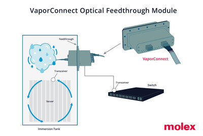 Molex’s VaporConnect Optical Feedthrough Module is a cassette-based solution for two-phase immersion cooling, designed for plug-and-play deployment to enable easier and faster hyperscale data center upgrades.