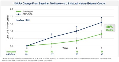 Figure 1: f-SARA Change from baseline demonstrating troriluzole reduced SCA disease progression vs US Natural History External Control