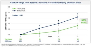 Biohaven Achieves Positive Topline Results in Pivotal Study of Troriluzole in Spinocerebellar Ataxia (SCA)