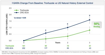 Figure 1: f-SARA Change from baseline demonstrating troriluzole reduced SCA disease progression vs US Natural History External Control
