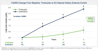 Figure 2: f-SARA change from baseline demonstrating troriluzole reduced SCA disease progression vs Independent EU Natural History External Control