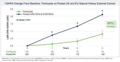 Figure 3: f-SARA change from baseline demonstrating troriluzole reduced SCA disease progression vs Pooled US and EU Natural History External Control