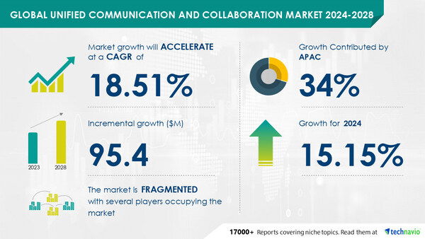 Technavio has announced its latest market research report titled Global unified communication and collaboration market 2024-2028