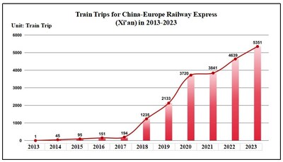 La foto muestra los viajes del tren del Ferrocarril Expreso de China-Europa (Xi'an) de 2013 a 2023. (PRNewsfoto/Xinhua Silk Road)