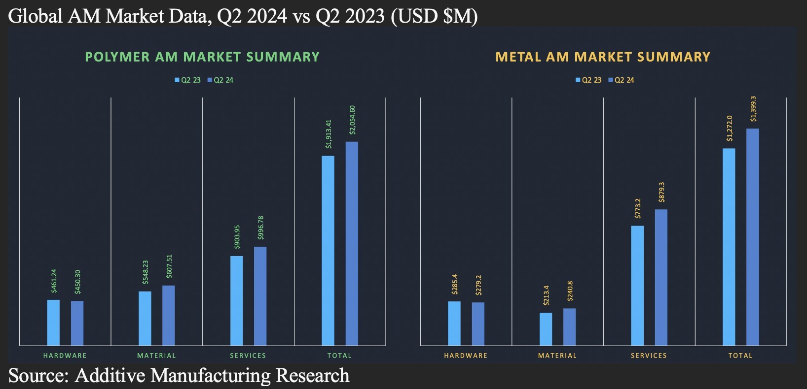 3D Printing Markets Totaled $3.45B in Q2 2024, Year Over Year Growth of 8.4%; AM Research Publishes Q2 2024 3DP/AM Market Insights and Data, Sees Path to 30% Printer Sales Growth in 2025