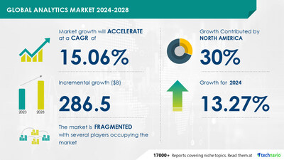 Technavio has announced its latest market research report titled Global Analytics market 2024-2028