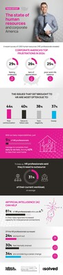 Infographic: The challenges facing HR professionals are greater than ever before. To understand these challenges in greater depth, isolved partnered with Talker Research to survey 1,000 HR professionals across the U.S. The findings reveal the major frustrations facing today’s workforce and the immense pressure on HR departments to solve these issues.