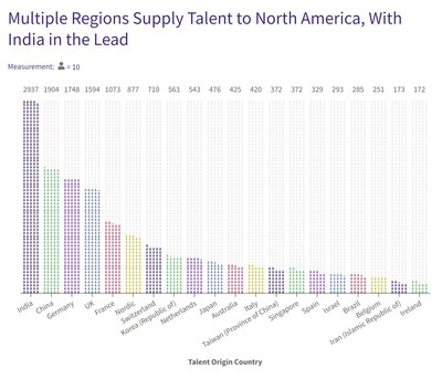 North American companies can attract European nationals, especially those specialising in AI, although this has tailed off in recent years. However, the main alternative source of talent for North American companies is India, and to a secondary extent, China, and wider Asian countries.