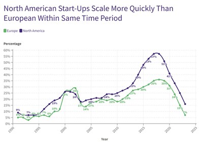 New company formation since 2000 has been the same in North America and Europe. However, when we look at the annual growth rates of hiring advanced-skilled, deep-tech talent, North American companies have scaled much faster than their European equivalents.