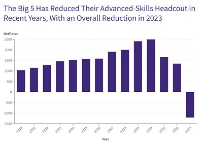 Historically, deep-tech companies have been the main destination for global talent with advanced skills. However, this is not the case in recent years, with a dramatic drop in numbers joining deep-tech companies in the past two years. (PRNewsfoto/Zeki Research)