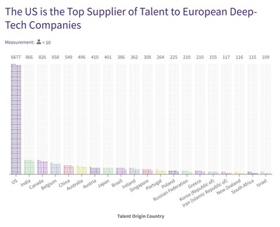 The US is the top supplier of talent to European deep-tech companies.