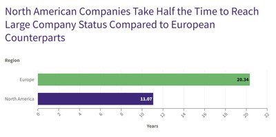 North American Startups Scale 2x Faster than European: Deep-tech startups in the United States are scaling twice as fast as European counterparts. (PRNewsfoto/Zeki Research)