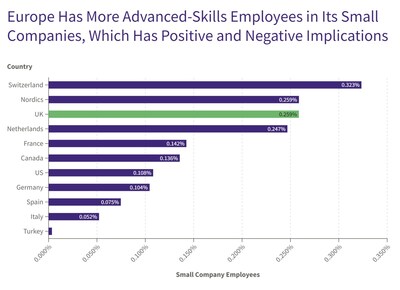 Europe shows a much higher percentage of small companies and attract up to three times more of the productive pool of advanced-skills, deep-tech talent in their country of origin than in the US. However, this is a mixed blessing as European governments increasingly execute industrial policies to promote deep-tech at home, they run the risk of creating 'zombie start-ups': employing finite, hard-to-find human resources while increasing relying on government support. (PRNewsfoto/Zeki)