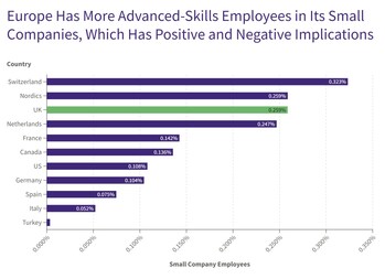 Europe shows a much higher percentage of small companies and attract up to three times more of the productive pool of advanced-skills, deep-tech talent in their country of origin than in the US. However, this is a mixed blessing as European governments increasingly execute industrial policies to promote deep-tech at home, they run the risk of creating 'zombie start-ups': employing finite, hard-to-find human resources while increasing relying on government support.