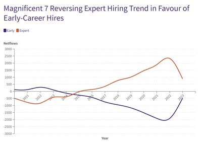 This shift to hiring early-career talent reserves a trend across the Magnificent Seven going back to 2014. It is also a general trend across deep-tech as companies, for different reasons, seek to make the most efficient use of free cash flow as they face new challenges after the COVID-19 pandemic, be they technical or financial. (PRNewsfoto/Zeki Research)