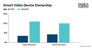 Parks Associates: Smart Video Devices Will Generate $2.4 Billion in Standalone Services by 2027