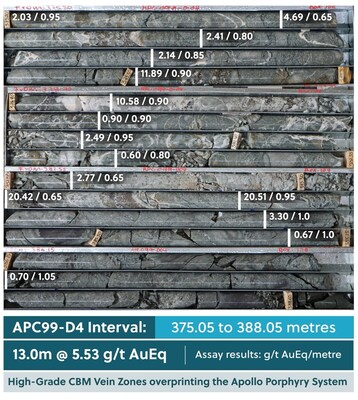 Figure 3: Drill Core Tray Photo Highlighting APC99-D4 (CNW Group/Collective Mining Ltd.)