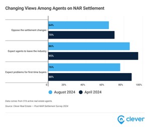 86% of Real Estate Agents Expect NAR Lawsuit Consequences to Spur Industry Exits