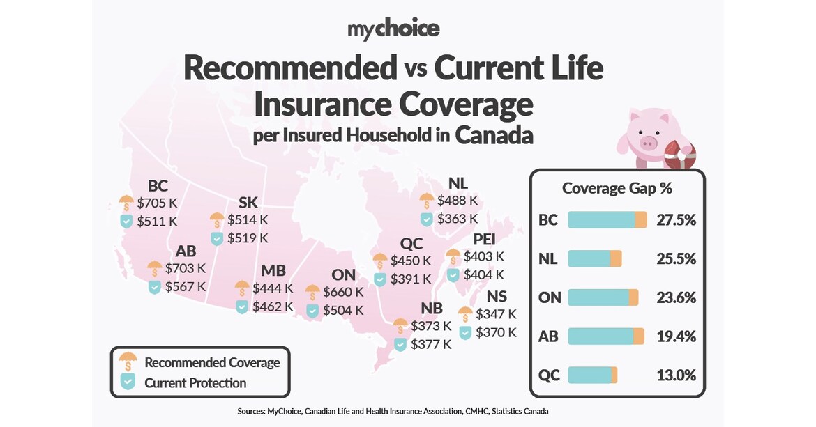 MyChoice Study Reveals that Life Insurance Policy Holders in Ontario, Alberta, BC, Quebec and Newfoundland Lack Sufficient Coverage. Here’s How Much Coverage You Need in Each Province