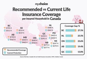 MyChoice Study Reveals that Life Insurance Policy Holders in Ontario, Alberta, BC, Quebec and Newfoundland Lack Sufficient Coverage. Here's How Much Coverage You Need in Each Province