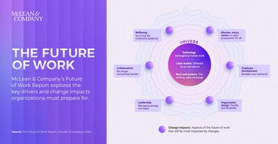 The Future of Work report from McLean & Company points to organizations and their leaders as key players in shaping the future direction of the company and its employees, noting that organizations able to effectively adapt to the variety of rapid evolution drivers and impacts are likely to have a significant competitive advantage in the unpredictable future. Learn more about the three change drivers and six change impacts outlined in the full report by connecting with pr@mcleanco.com. (CNW Group/McLean & Company)