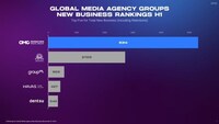 Omnicom Media Group had the best H1  total new business performance among global media networks.