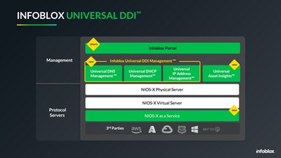 The Infoblox Universal DDI Product Suite with new offerings highlighted in yellow.