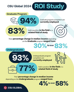 Survey Reveals CSU Global Students See a Significant Increase in Income After Program Completion