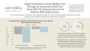 Annals of Family Medicine: Blood Pressure Control Intervention Including Remote Monitoring Doubles Success in Underserved Patients with Hypertension