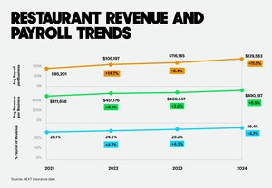 NEXT Insurance Data: Main Street Restaurants Hit Record Revenue, But New Challenges Arise as Payroll Outpaces Gains by Nearly 5%