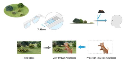 Example of AR glasses and their optical system using OLED Microdisplays (conceptual diagram)