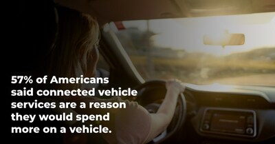 Verra Mobility's survey of 2,000 Americans revealed new insights about connected vehicle preferences.