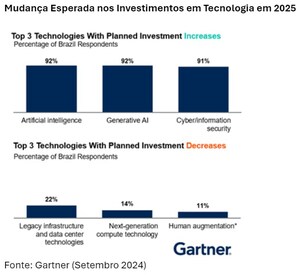 Gartner revela que principais áreas para aumento de investimentos pelos CIOs brasileiros são Inteligência Artificial, GenAI e segurança cibernética/informacional