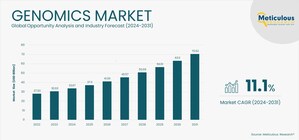 Genomics Market to Reach $70.52 Billion by 2031, Driven by Increasing Incorporation of Genomic Data in Clinical Workflows and Increasing Funding and Investments in Genomics Projects - Exclusive Report by Meticulous Research®