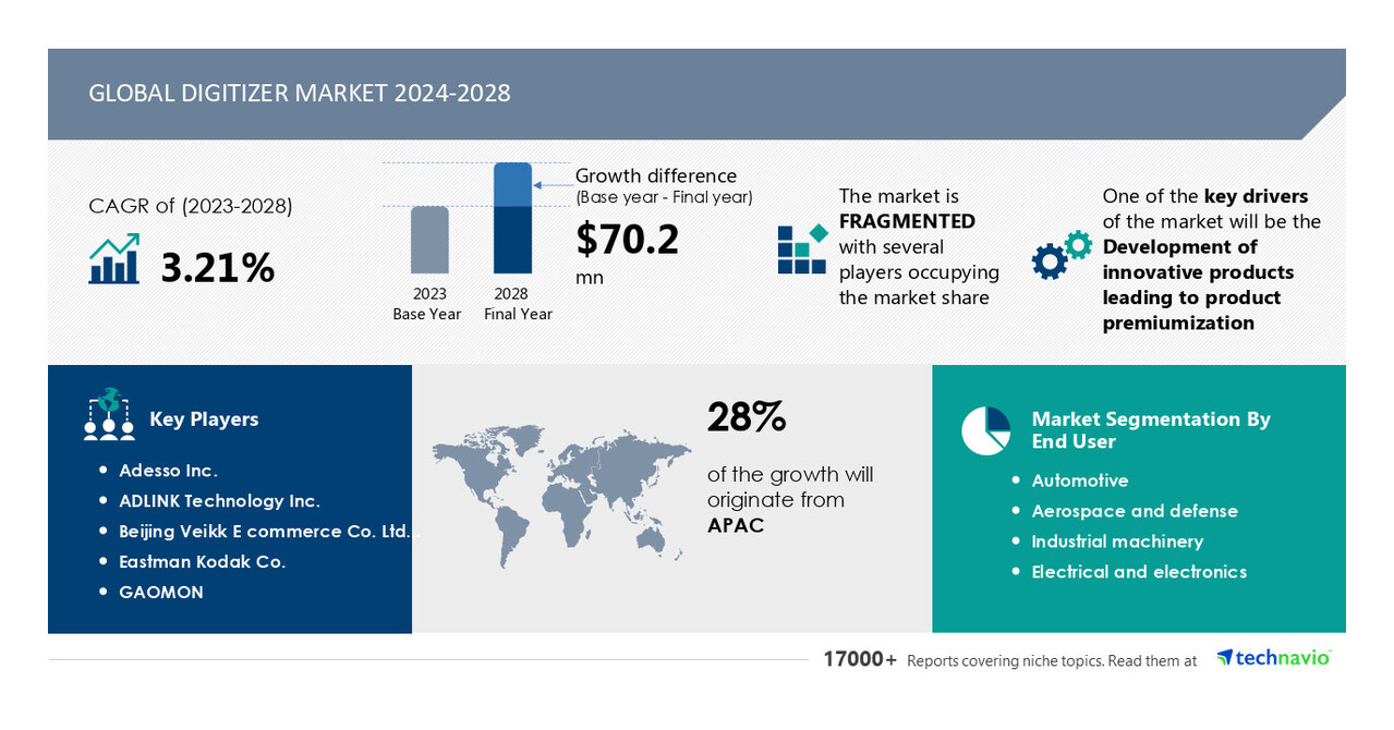 The Digitizer Market is projected to grow by USD 70.2 Million from 2024-2028, with AI reshaping the landscape and innovative product development driving premiumization