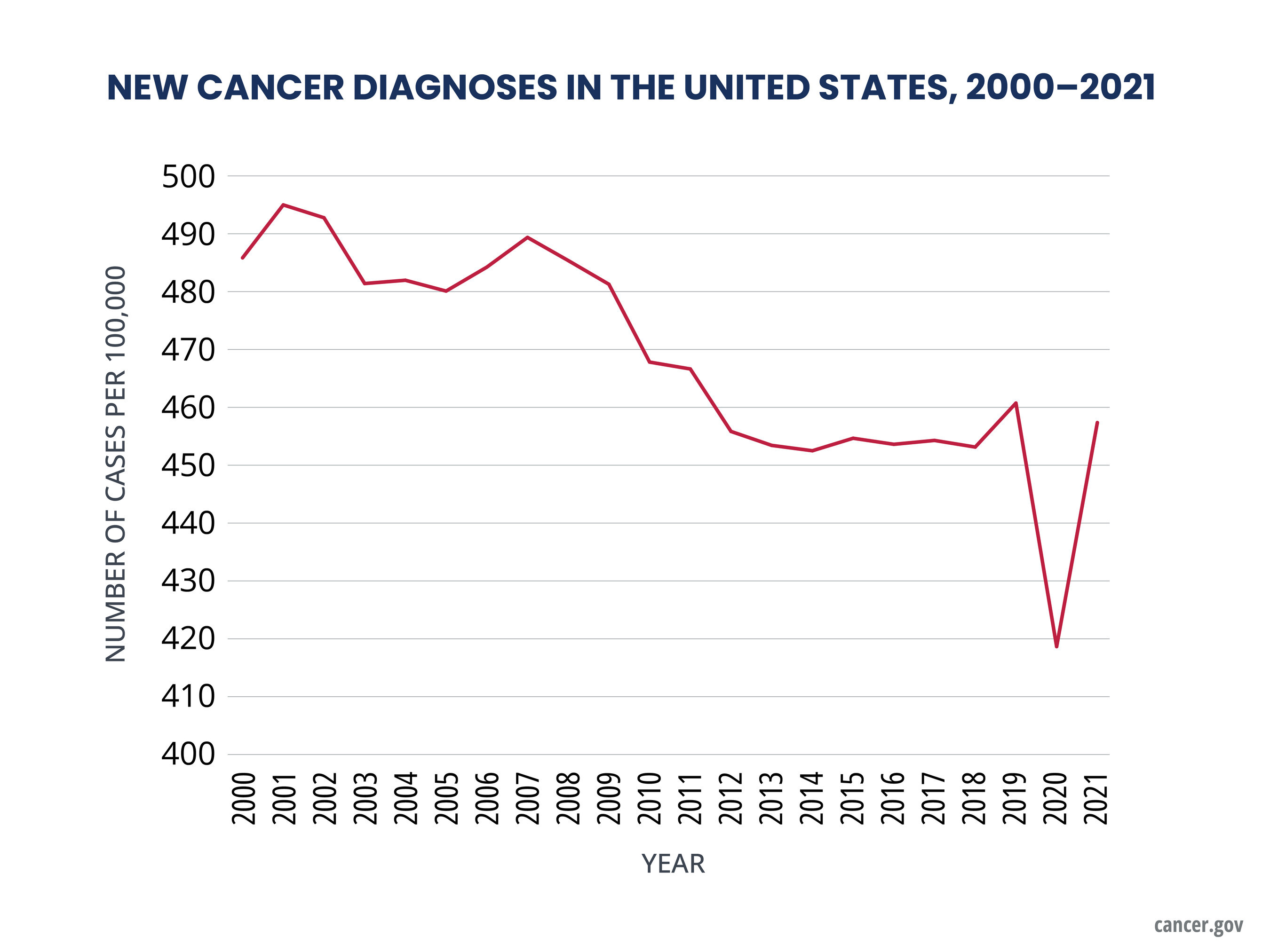 New cancer diagnoses did not rebound as expected following pandemic