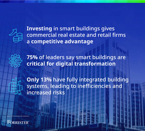 NEW JOHNSON CONTROLS REPORT SHOWS SMART BUILDINGS A COMPETITIVE EDGE FOR COMMERCIAL REAL ESTATE AND RETAIL LEADERS