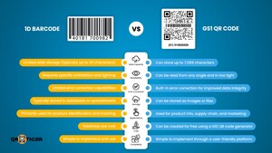 GS1 QR Codes Poised to Enhance Product Identification Globally