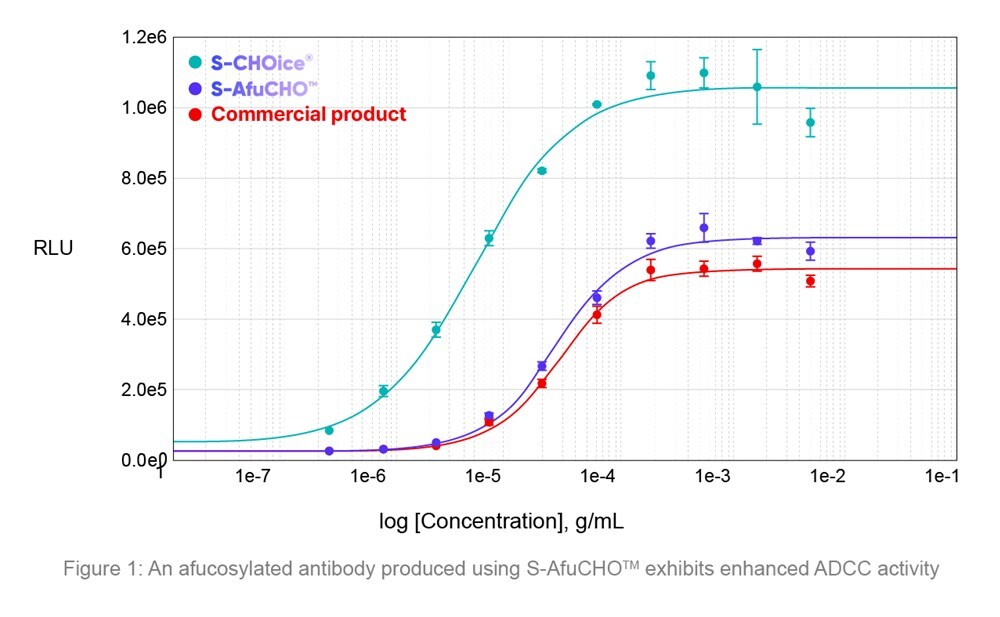 Samsung Biologics launches development platforms for enhanced therapeutic efficacy