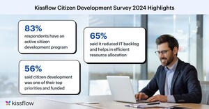 Kissflow veröffentlicht den Bericht zu Trends im Citizen Development 2024