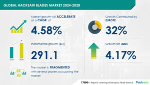 Hacksaw Blades Market is projected to grow by USD 291.1 million from 2024 to 2028, driven by rising residential and commercial construction, powered by AI - Technavio