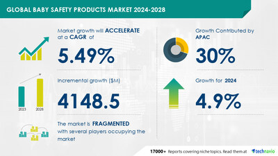 Technavio has announced its latest market research report titled Global baby safety products market 2024-2028