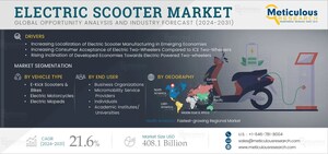 Electric Scooter Market to Reach $408.1 Billion by 2031 - Driven by Growing Localization of Electric Scooter Production in Emerging Economies and Increasing Consumer Preference for Electric Two-Wheelers - Exclusive Report by Meticulous Research®