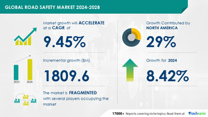 Road Safety Market to Grow by USD 1.80 Billion (2024-2028), Rise in Road Accidents Driving Growth, Report Highlights How AI is Redefining the Market - Technavio